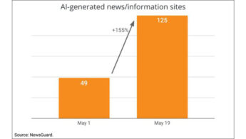 Υπερδιπλασιάζονται τα AI-generated news sites